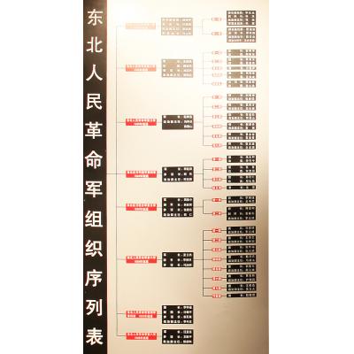 东北人民革命军组织序列表